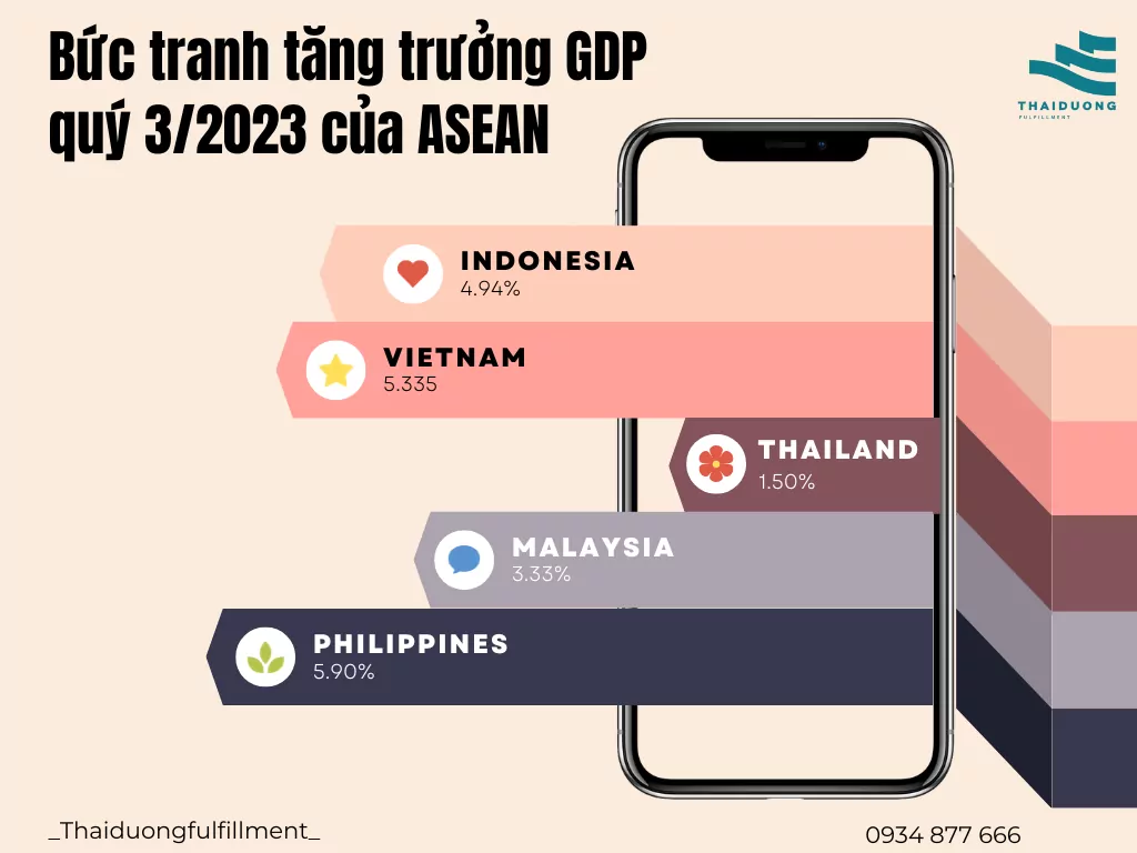 Bức tranh tăng trưởng GDP quý 3/2023 của ASEAN: Indonesia 'nhường' top 1 cho Philippines, Việt Nam vươn lên top 2
